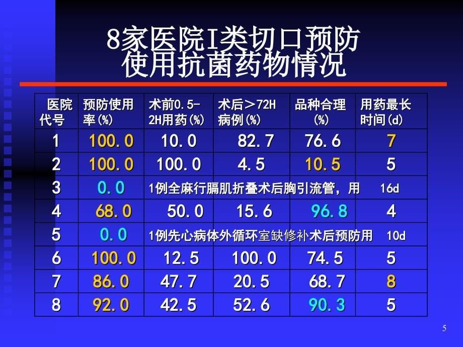 抗菌药物合理应用参考PPT_第5页