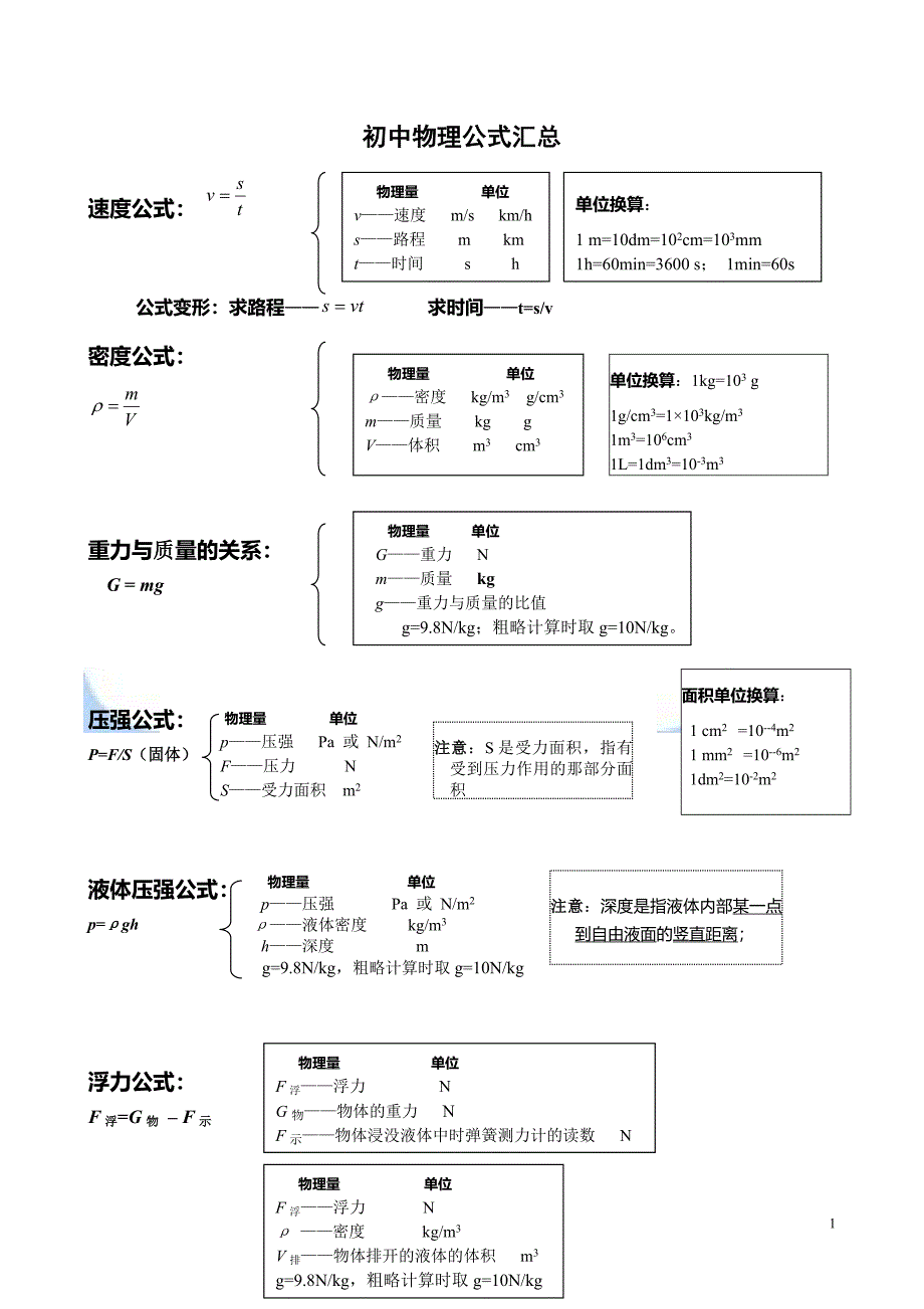 初中物理公式汇总一览表(最新编写）-修订编选_第1页