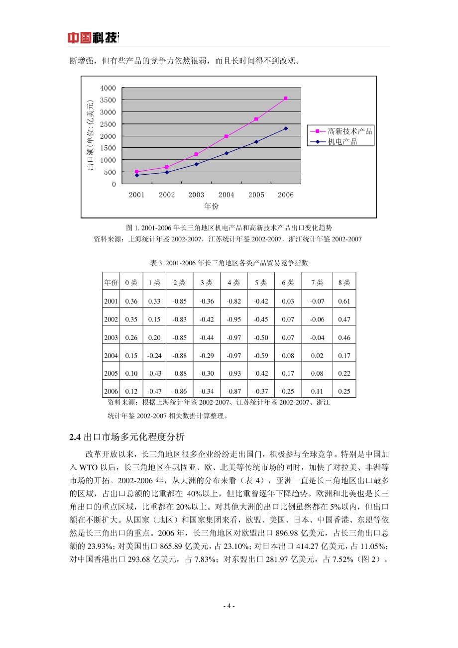 长三角地区外贸竞争力现状的实证分析_第4页