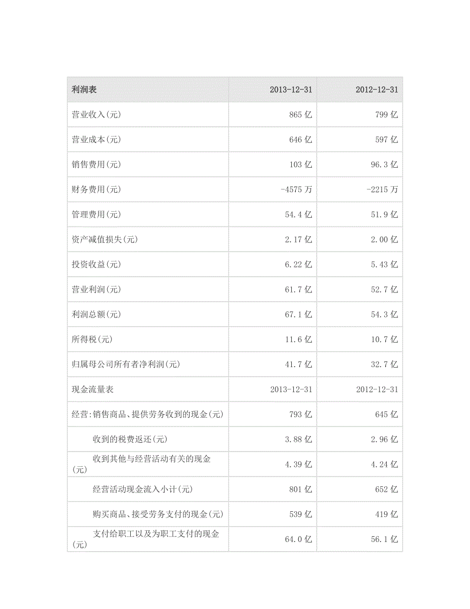 海尔公司财务报表分析-修订编选_第3页