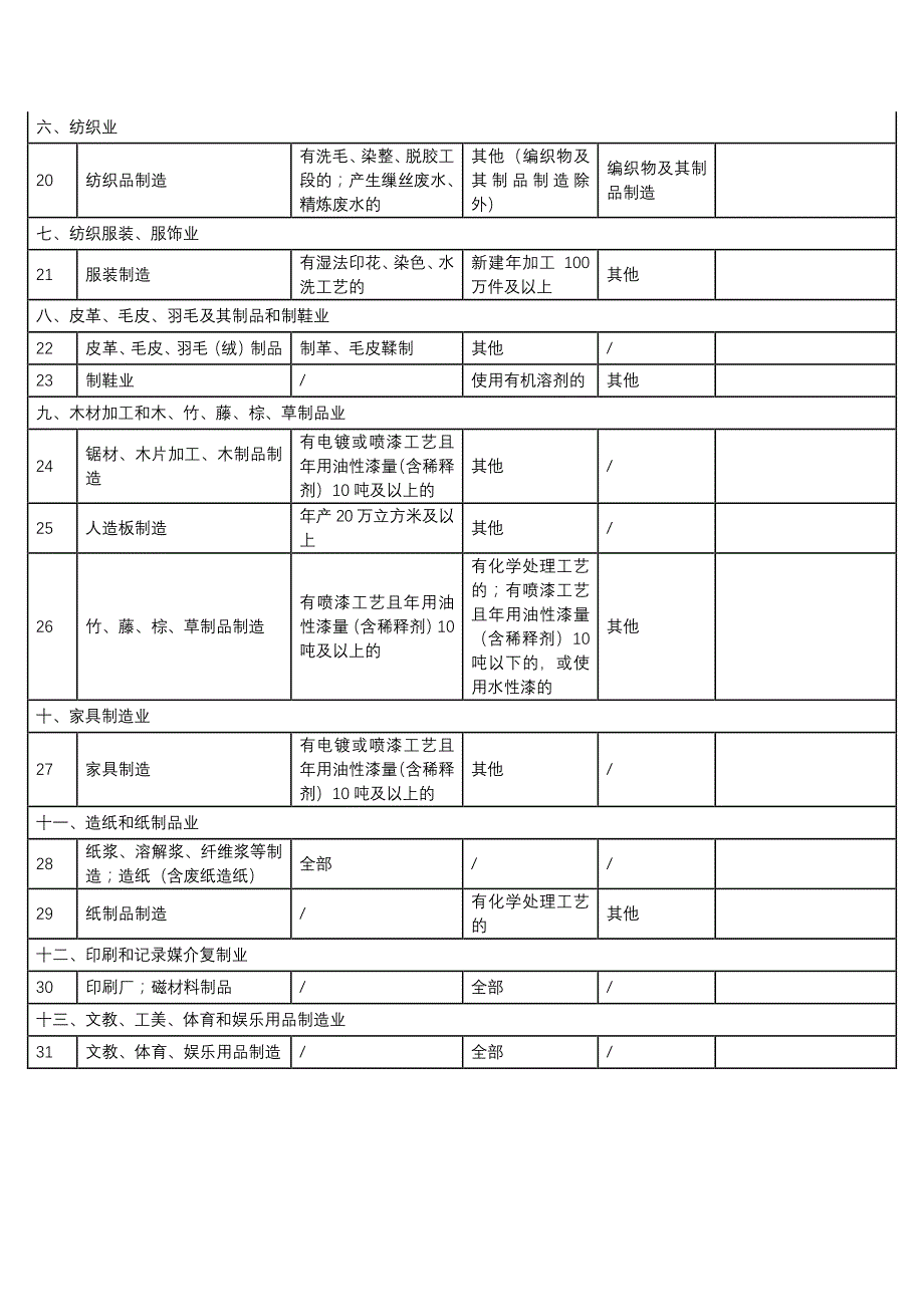 建设项目环境影响评价分类管理名录2021--修订编选_第3页