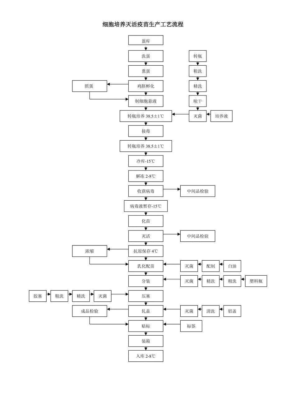 疫苗生产工艺流程图-修订编选_第2页