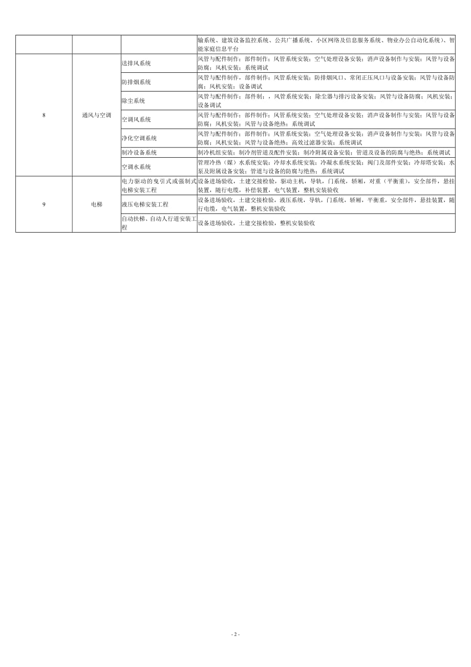 最新最全装饰装修分部工程、分项工程划分一览表-修订编选_第2页