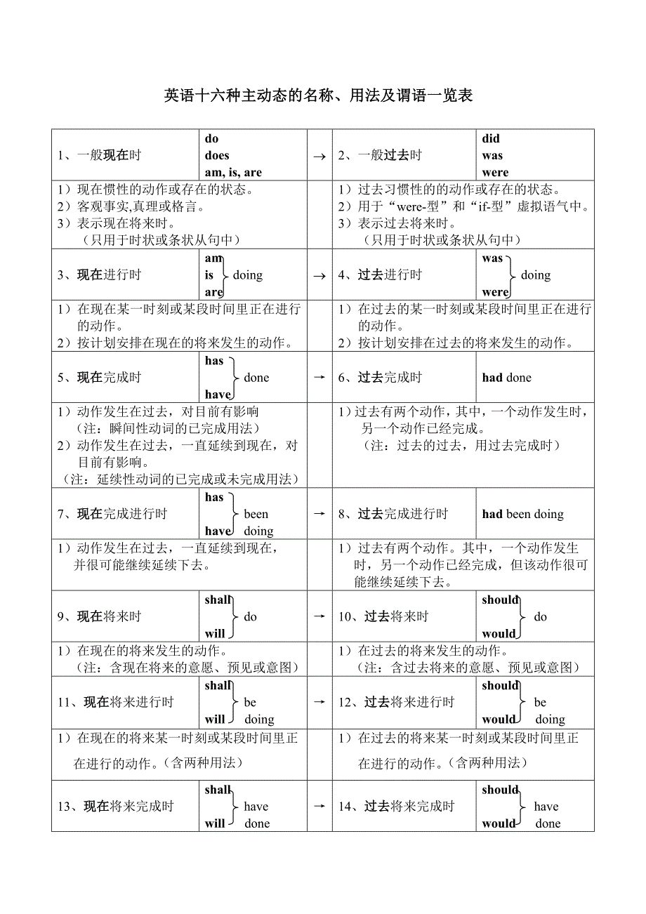 英语时态和语态一览表10235-修订编选_第1页