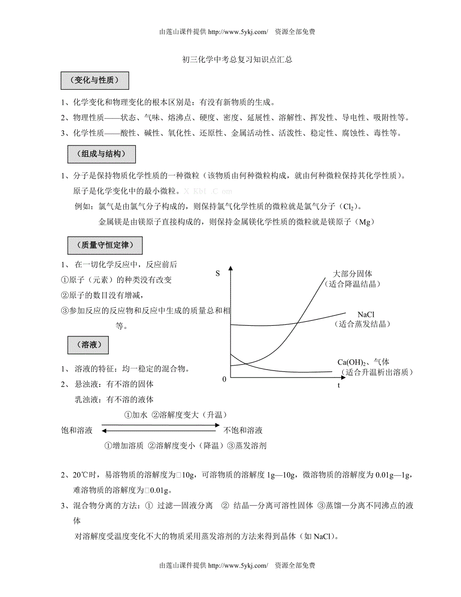 沪教版初三化学中考总复习知识点汇总--修订编选_第1页