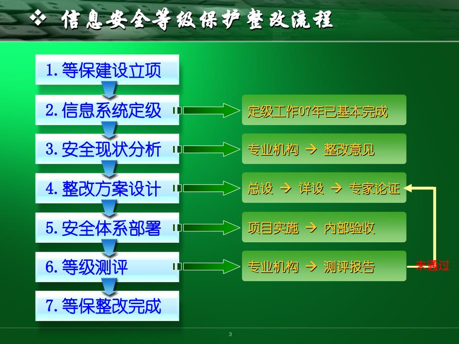 信息安全等级保护整改方案设计思路幻灯片课件_第3页