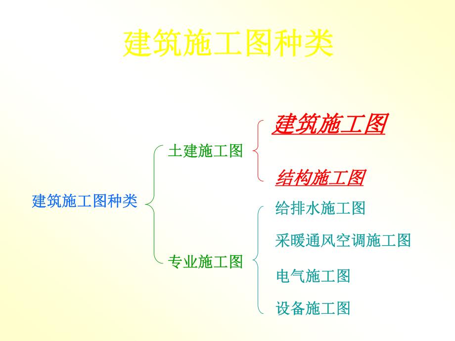 建筑识图基础知识--修订编选_第2页