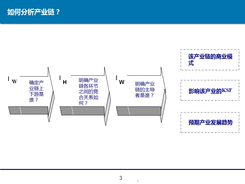 如何进行产业链的分析PPT课件_第3页