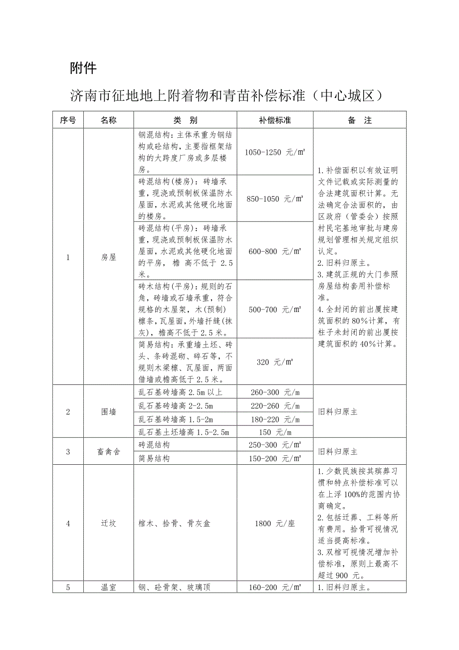 济南市征地地上附着物和青苗补偿标准-修订编选_第1页