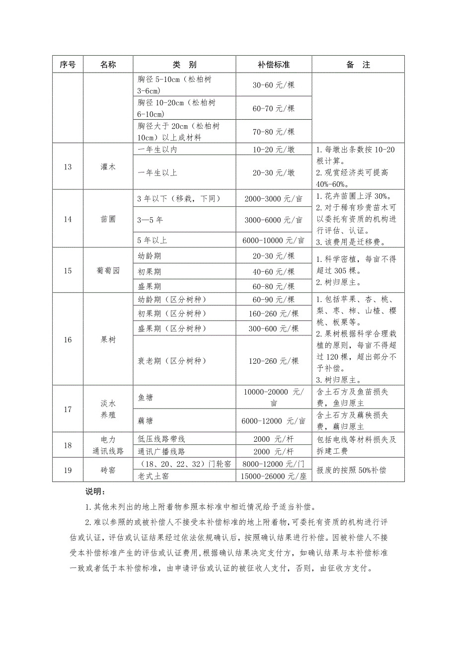 济南市征地地上附着物和青苗补偿标准-修订编选_第3页