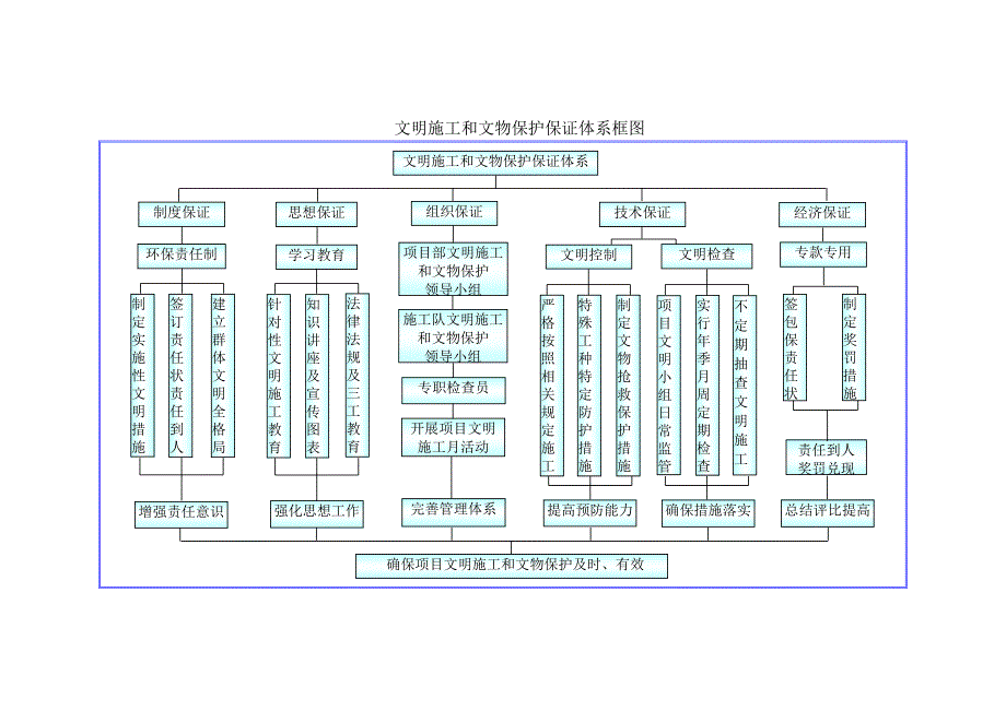 文物保护体系及保证措施（最新编写）_第2页