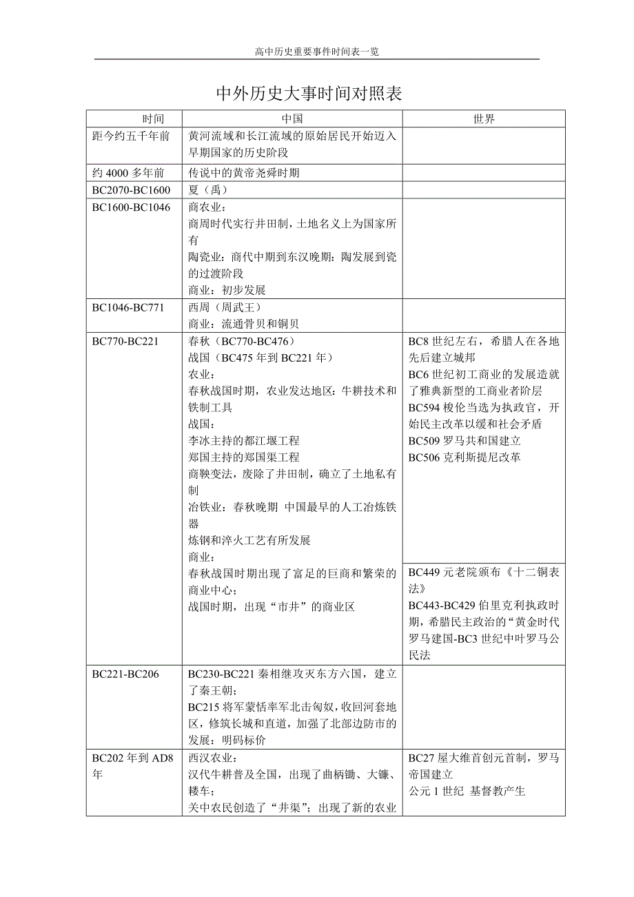 高中历史(中外历史大事时间对照表)具体-修订编选_第1页