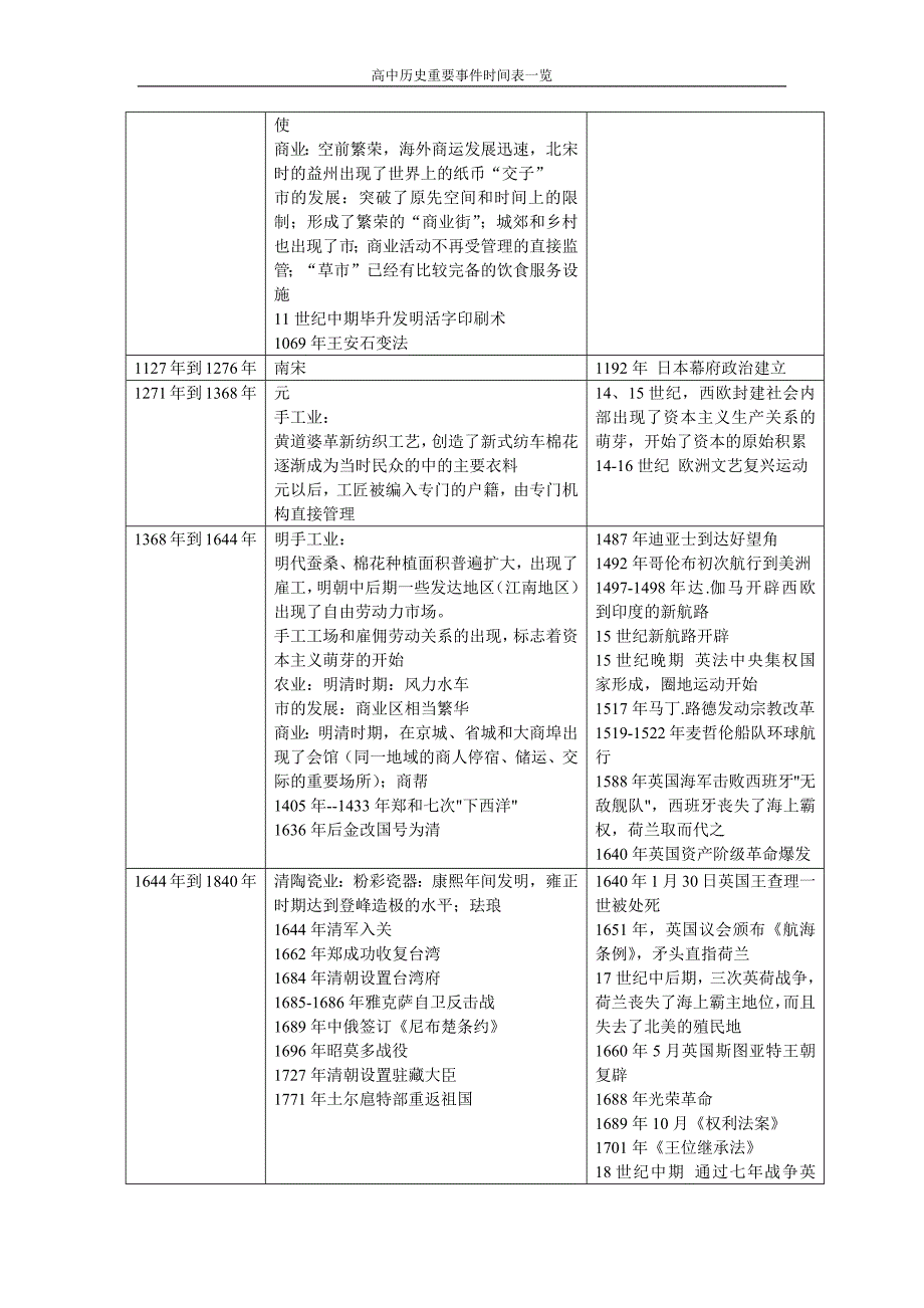 高中历史(中外历史大事时间对照表)具体-修订编选_第3页