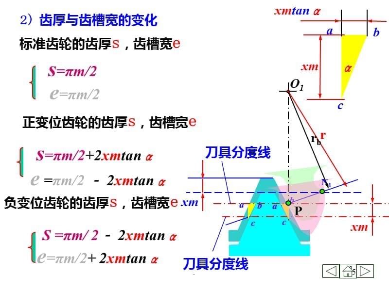 变位齿轮(精品)PPT课件_第5页