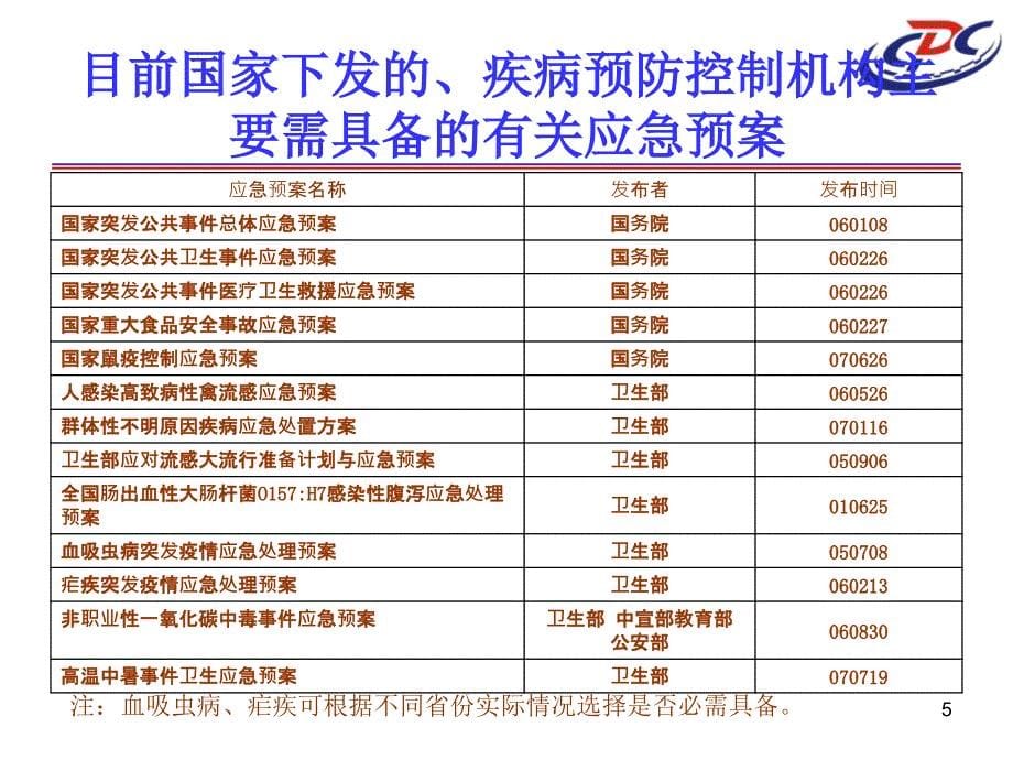 疾病预防控制工作绩效考核参考PPT_第5页