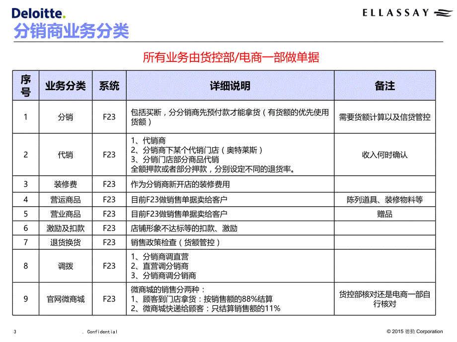 SAPFICO分销商对账专题PPT课件_第3页