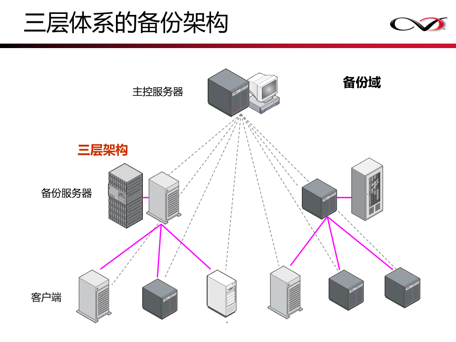 CommVault备份基础PPT课件_第4页