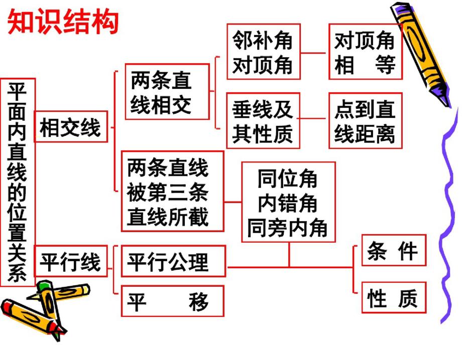 人教版七年级下册数学第五章小结复习课件_第2页