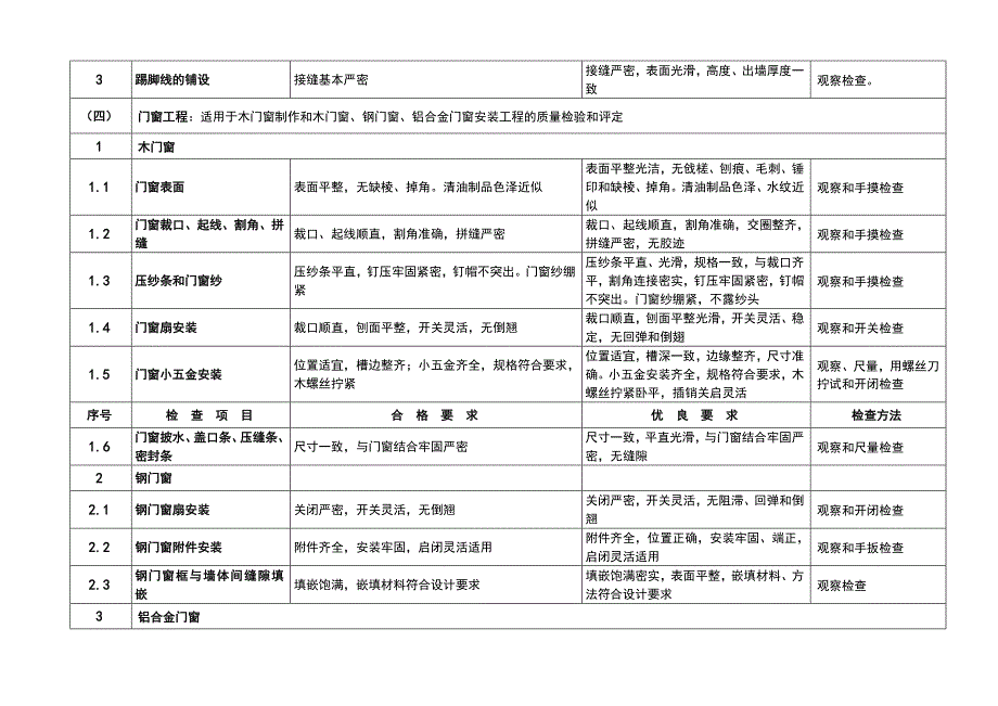 单位工程观感质量验收细则_第3页