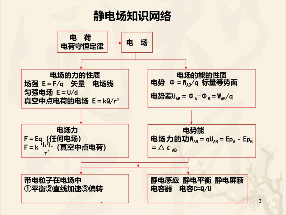 精品 高中物理专题—静电场复习PPT课件_第2页