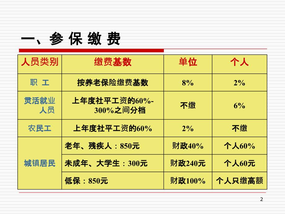 大连医疗保险政策培训用参考PPT_第2页