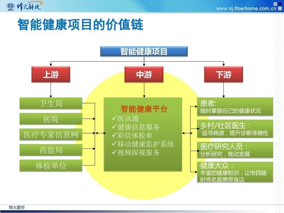 智慧城市健康档案介绍参考PPT_第5页