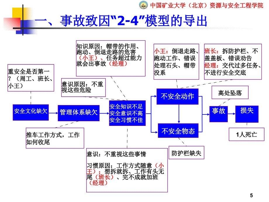 事故预防的行为控制方法参考PPT_第5页