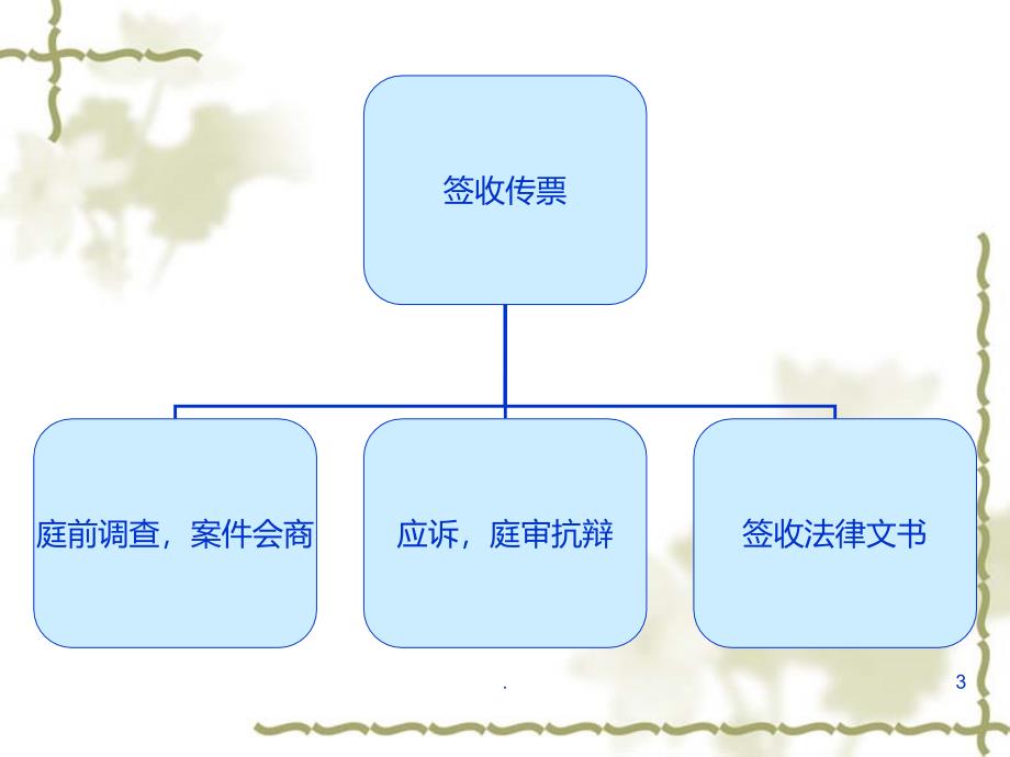 车险诉讼云南分公司PPT课件_第3页