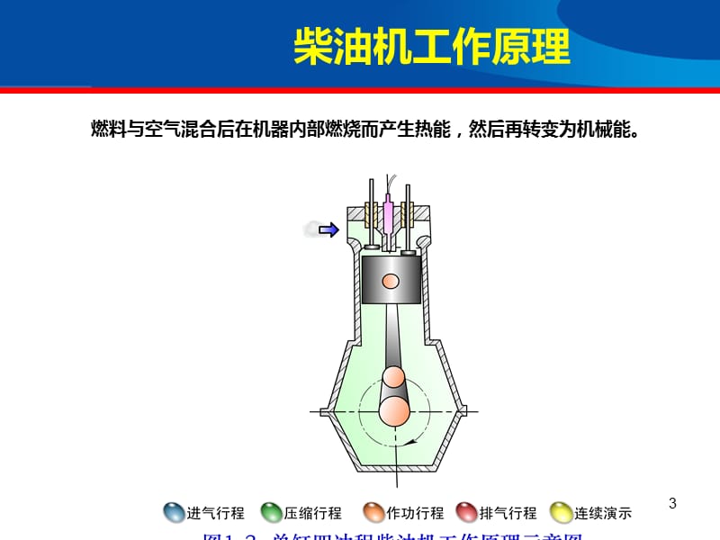 柴油发动机结构原理史上最强版本PPT课件_第3页