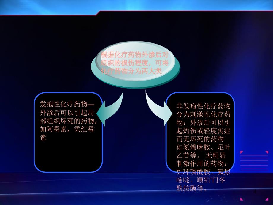 化疗药物不良反应的预防及护理措施参考PPT_第4页