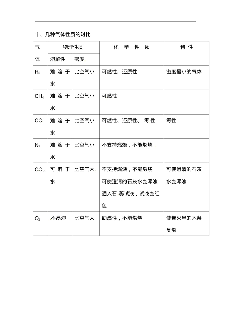 {精品}2020届中考化学总复习基础知识点总结：十、几种气体性质的对比_第1页