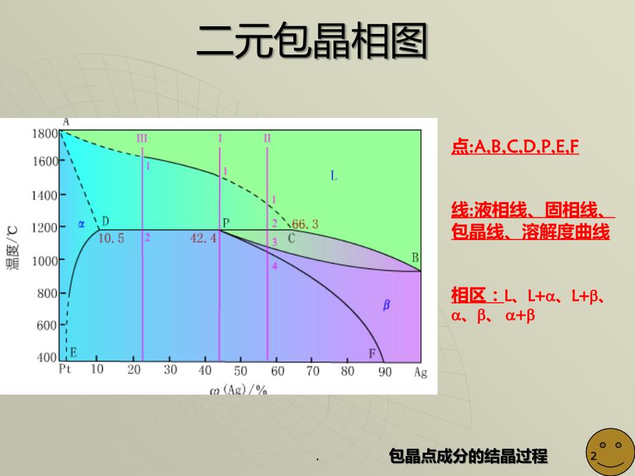 包晶反应及其结晶过程PPT课件_第2页