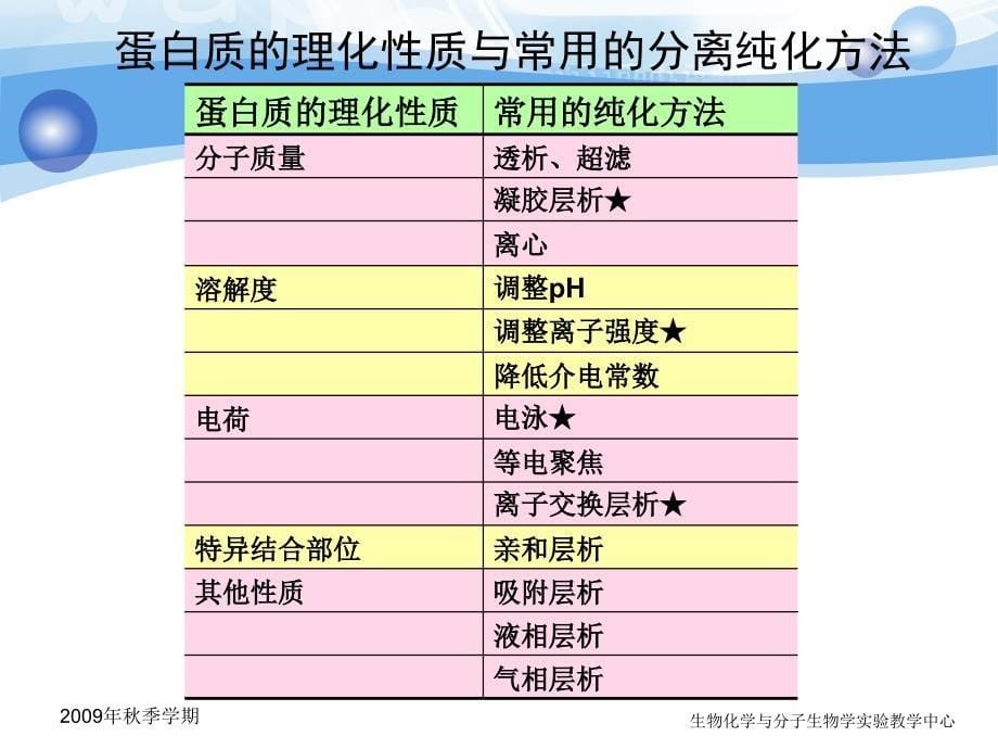 hxj血清清、球蛋白分离新参考PPT_第5页