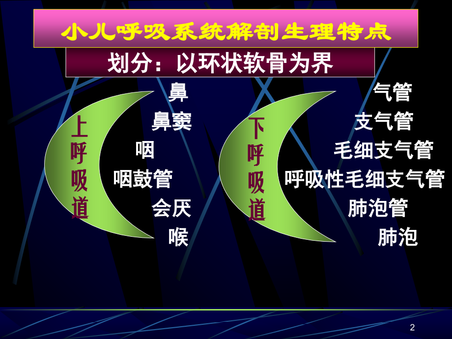 浅谈呼吸系统疾病诊治用参考PPT_第2页