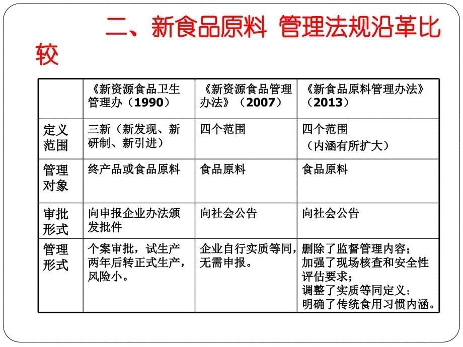 食品原料管理办法解读参考课件_第5页