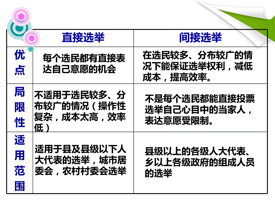 高中政治必修二《民主选举》PPT课件_第3页