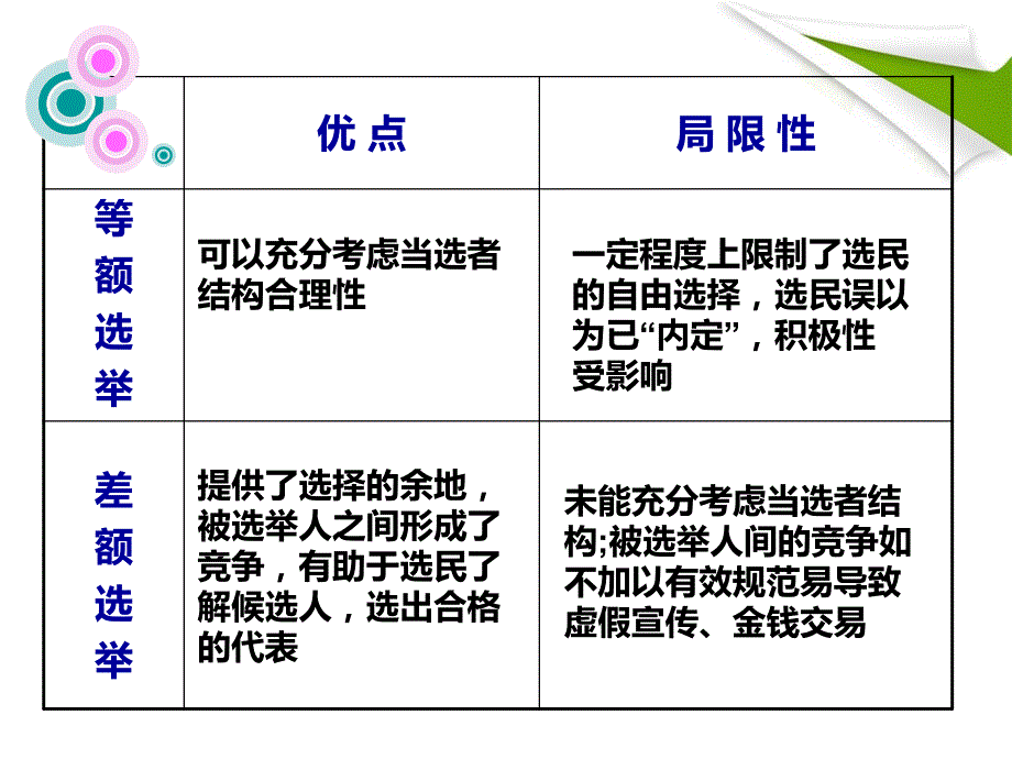 高中政治必修二《民主选举》PPT课件_第4页