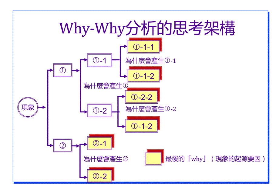 WHYWHY分析法PPT课件_第3页