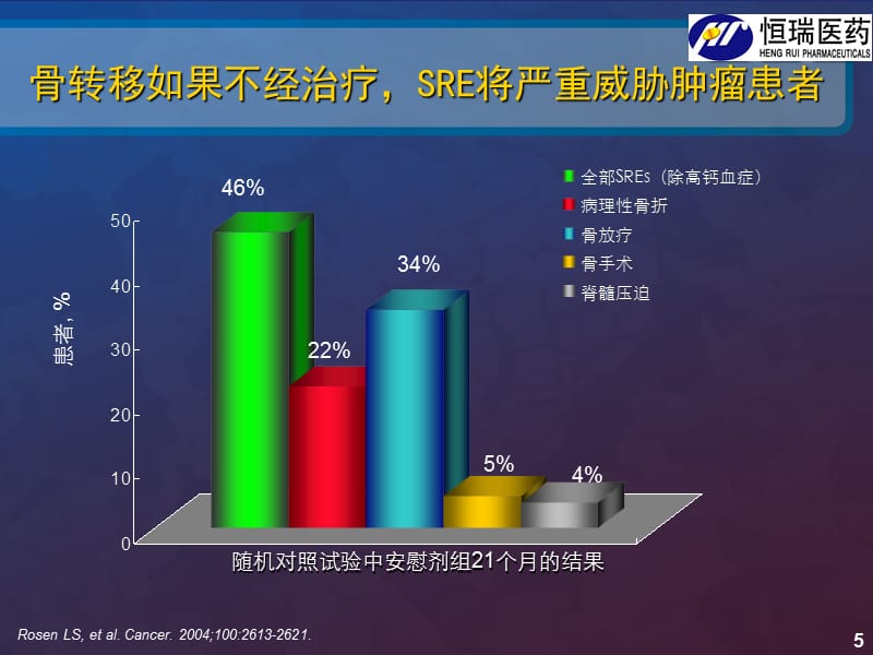 艾朗唑来膦酸在恶性肿瘤骨转移的进展参考课件_第5页