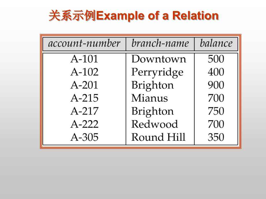 【数据库系统原理】关系模型.ppt_第2页