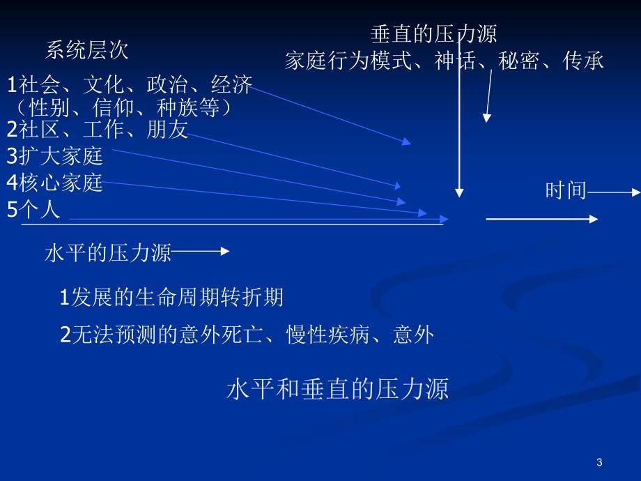 家庭治疗相关重要理论参考PPT_第3页