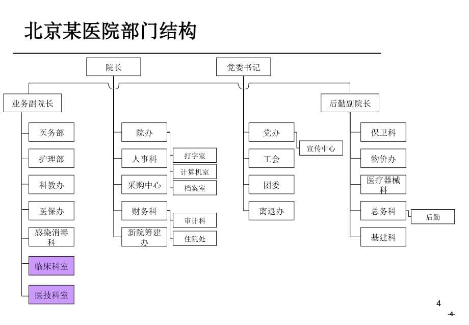 某医院组织结构梳理报告参考PPT_第5页