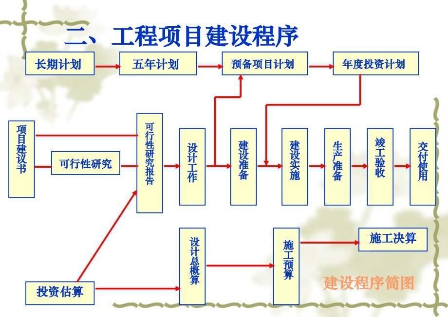 建设工程项目管理规划；_第5页