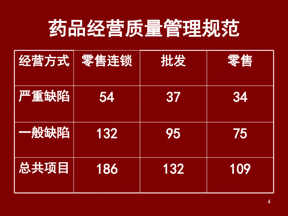 上海市药品经营企业质量管理负责人岗位考试参考PPT_第4页