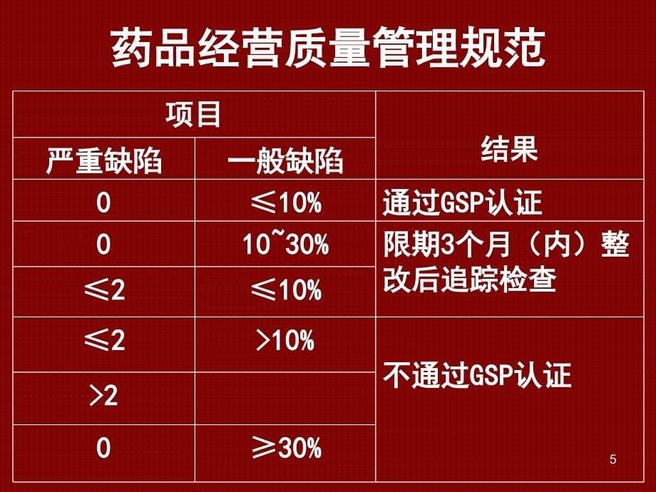 上海市药品经营企业质量管理负责人岗位考试参考PPT_第5页