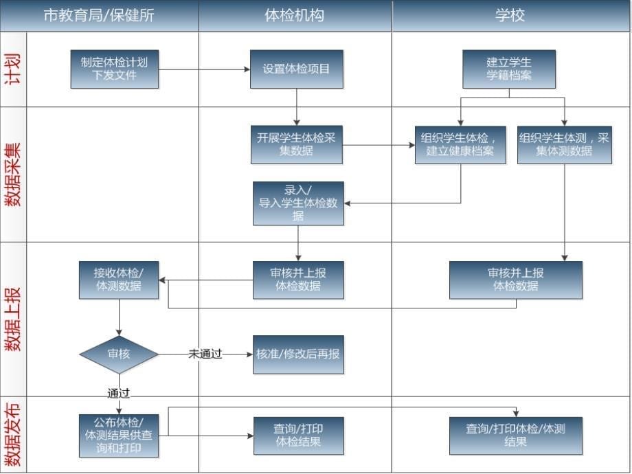广州市学生健康档案管理系统培训参考PPT_第5页