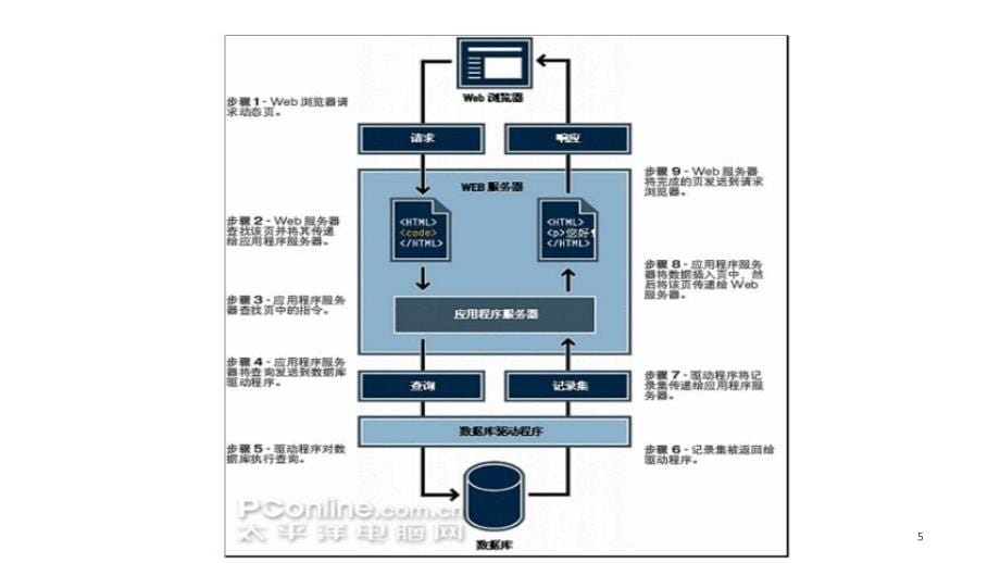 JSP汇总PPT课件_第5页