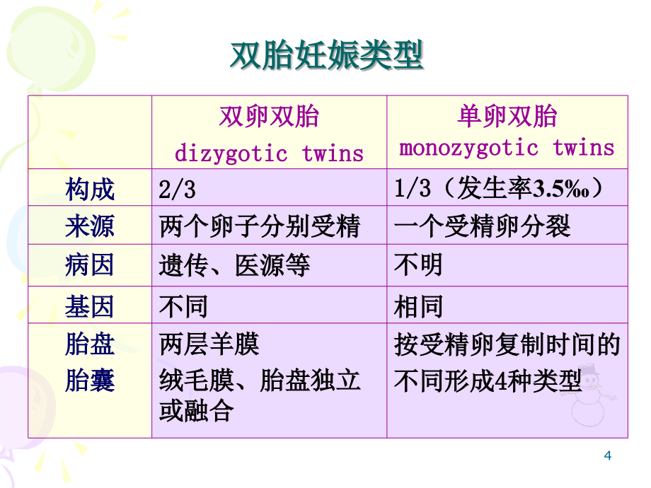 妇产科常见疾病——课件1多胎妊娠参考PPT_第4页