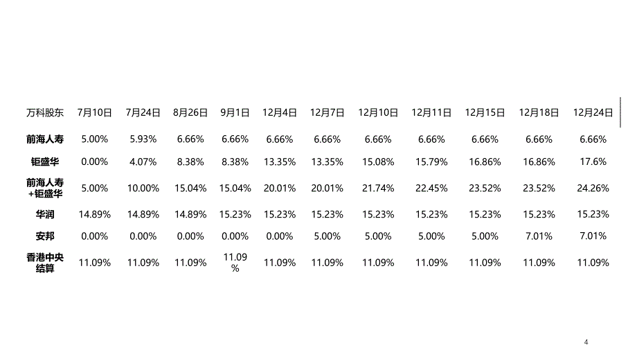 ”宝万“之争研究报告PPT课件_第4页