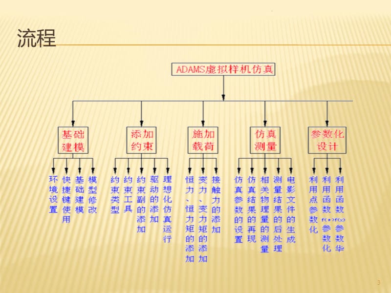 ADAMS操作与实例PPT课件_第3页